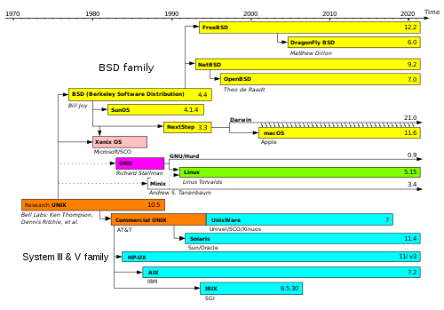 Unix_timeline.en.svg.png